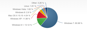 Desktop operating system market share in June, 2015.