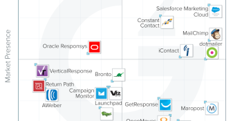 G2 Crowd report finds the two email marketing tools with the highest user satisfaction