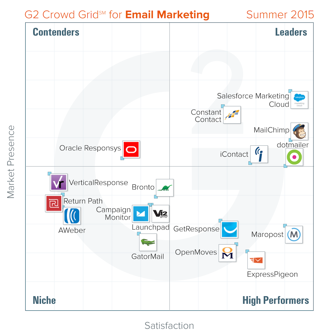 The G2 Crowd Grid for the new report on email marketing tools.