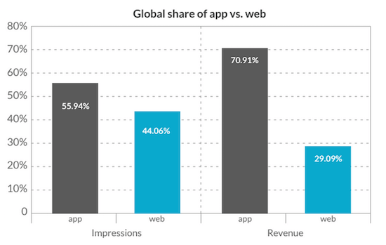 From the Opera Mediaworks Q2 report on mobile ads.