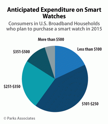 Parks-Associates--Anticipated-Expenditure-on-Smart-Watches