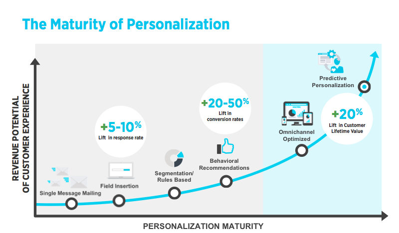 Personalization Maturity Curve - unbranded