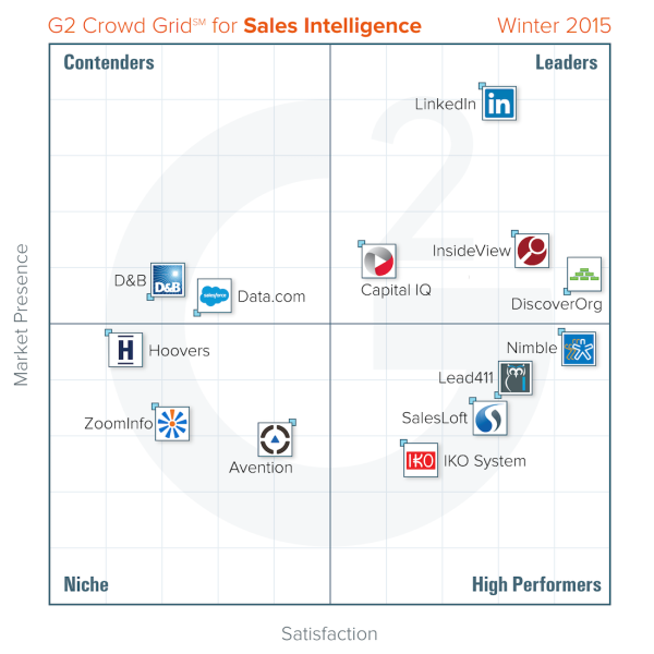 A G2 Crowd report Grid, in this case for Sales Intelligence tools.