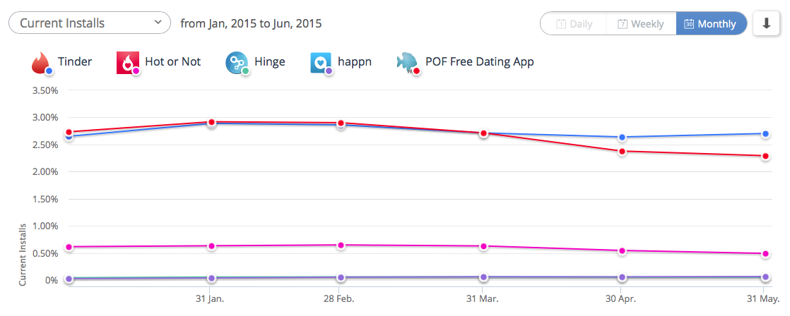 Tinder versus Hot or Not