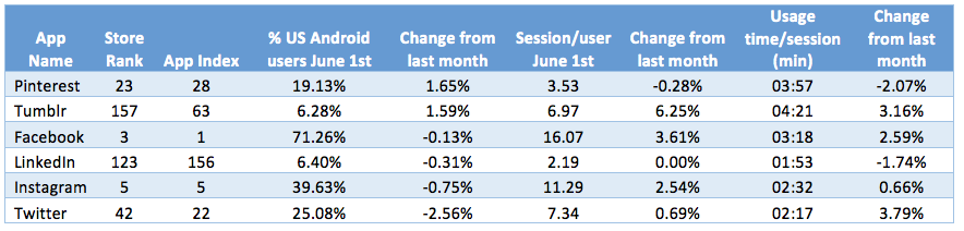 Top social winners and losers