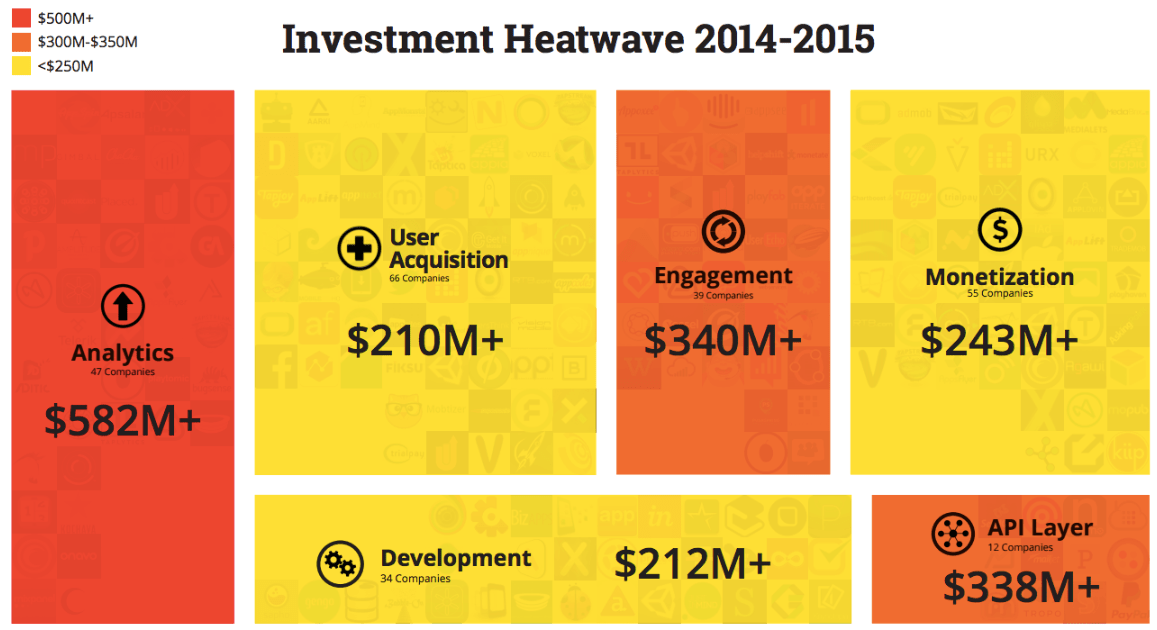 mobile investment heatwave