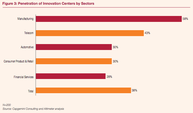 Innovation center penetration by sector