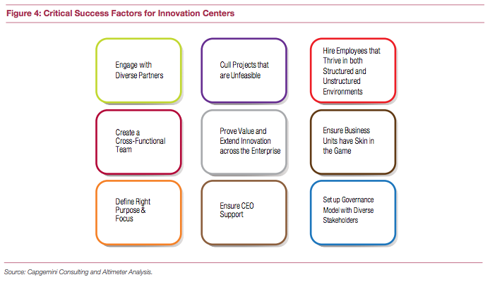 Critical success factors for innovation centers