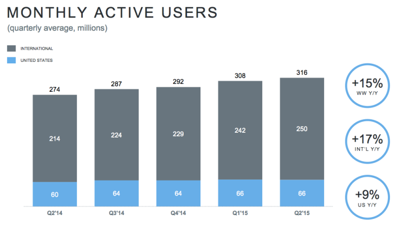 Twitter monthly active users as of Q2 2015