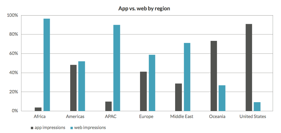 App vs mobile web ad impressions