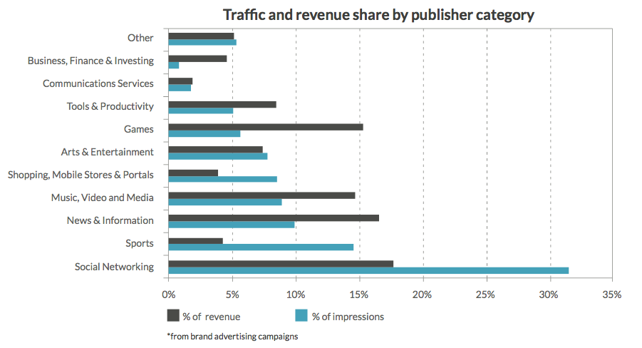 mobile advertising traffic revenue share