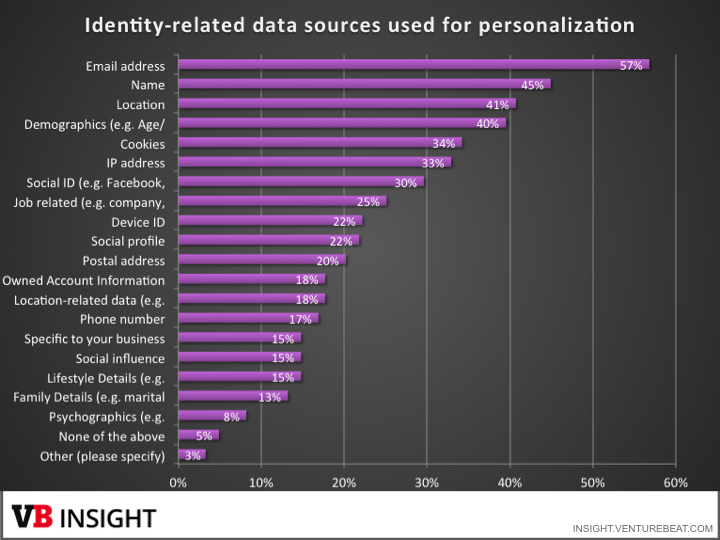 Data sources for personalization