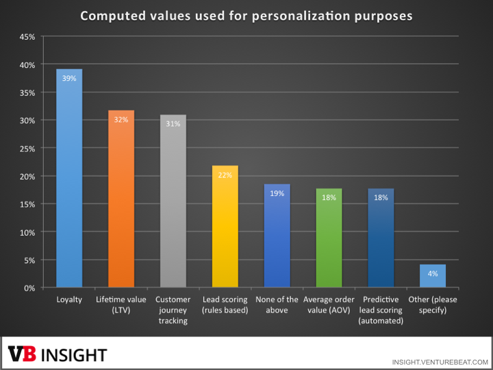 Derived values marketers use for personalization