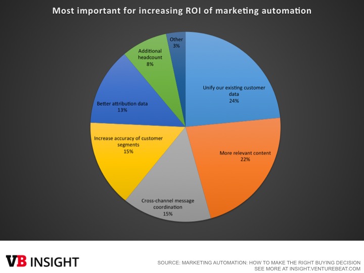 Data unification is marketers' biggest challenge