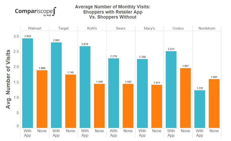 Wefi - number visits