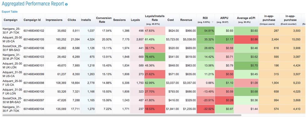 aggregated performance report