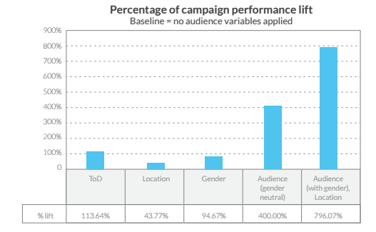 campaign lift