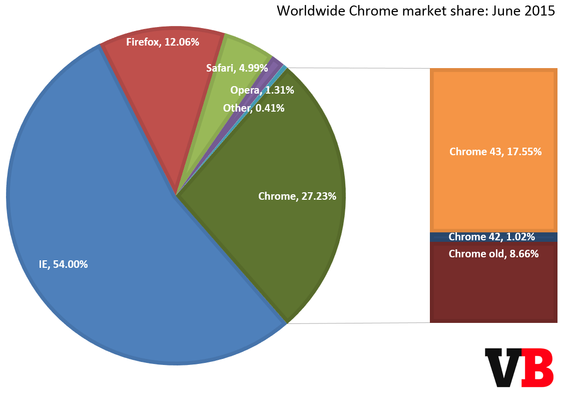 chrome_market_share_june_2015