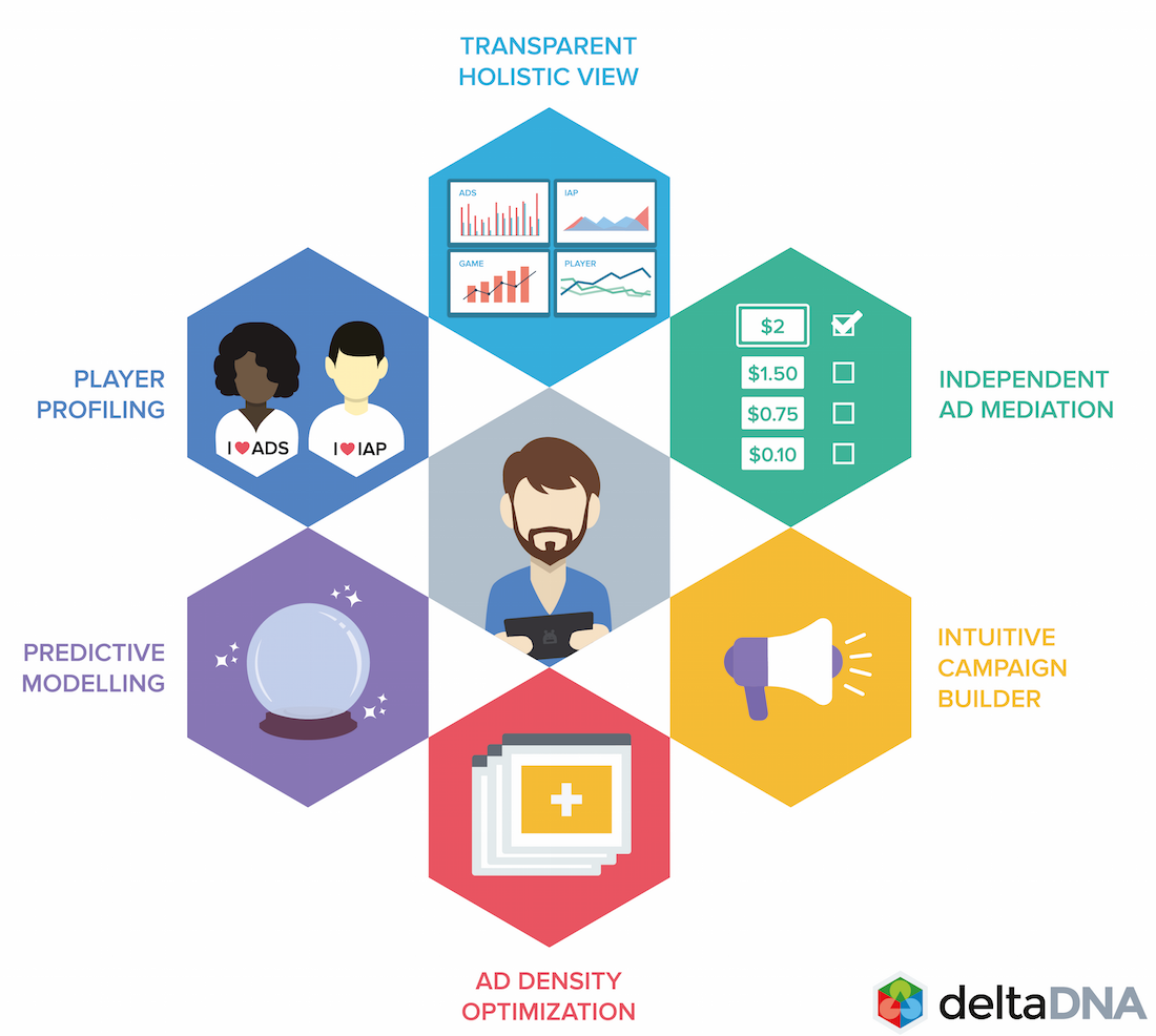 deltaDNA's visualization of "player-centric Smart Ads"