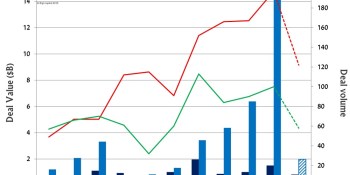 Game deals fall 89% in first half as mega transactions fail to materialize