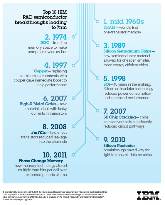 Ten breakthroughs that led to 7-nanometer chips.