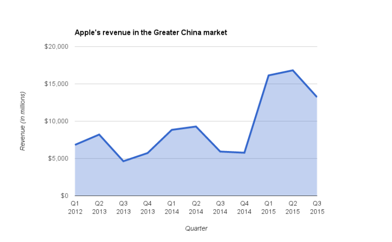 Apple revenue from the Greater China market by quarter 2013-2015.