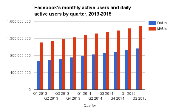 Facebook monthly active users and daily active users by quarter 2013-2015