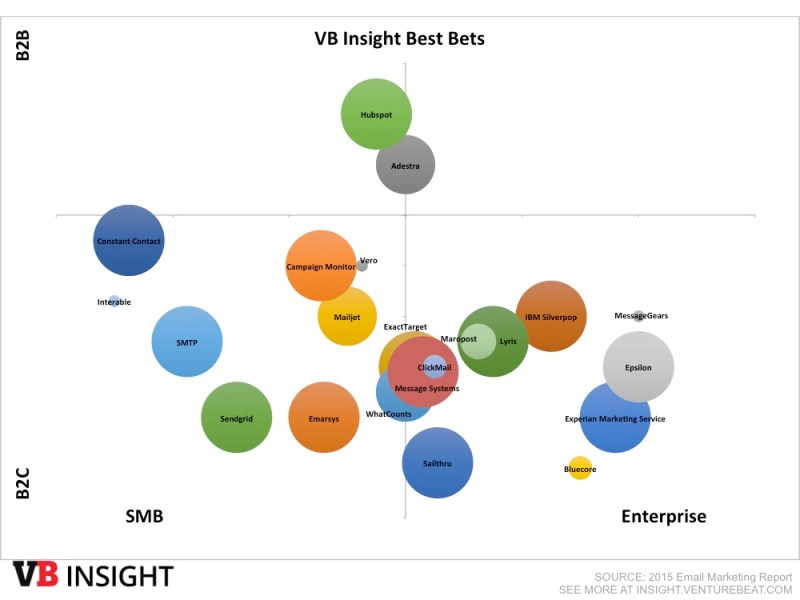 mailjet vb best bet