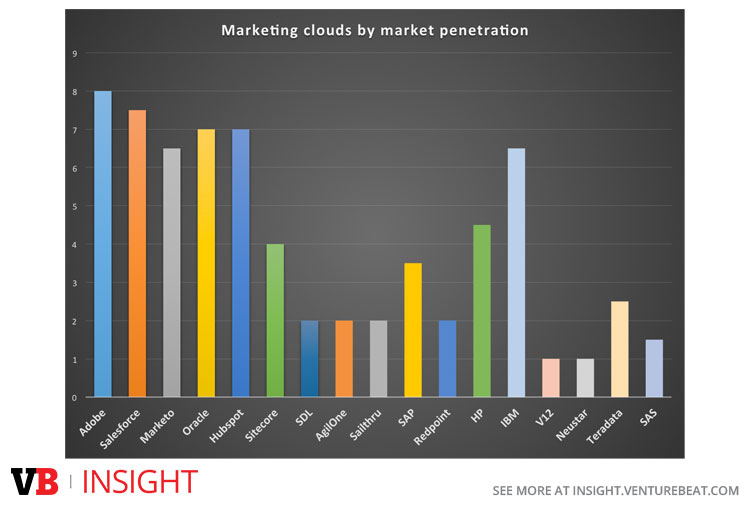 Marketing clouds by market penetration