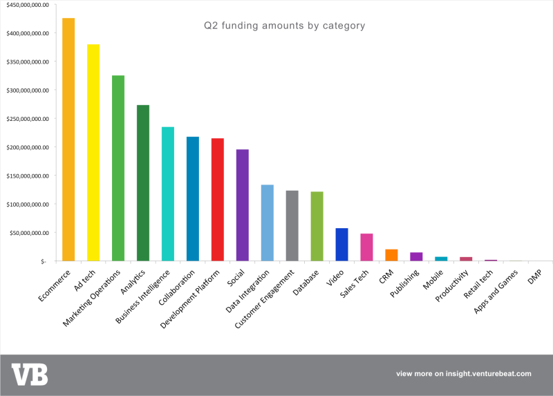 Q2 marketing tech funding