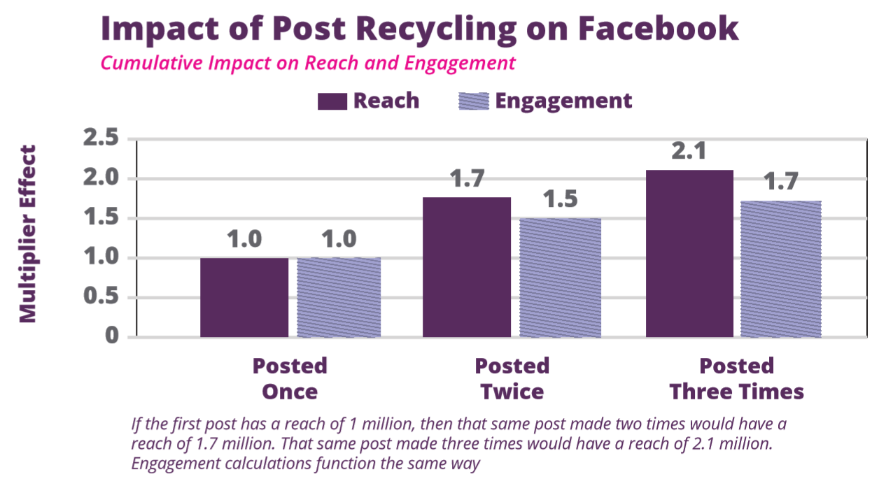 socialflow-facebook-post-recycling