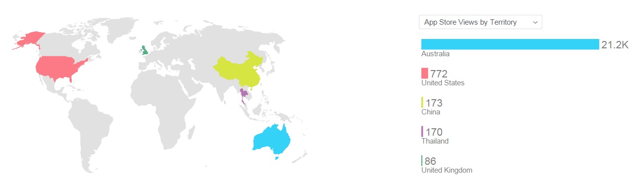 views by territory