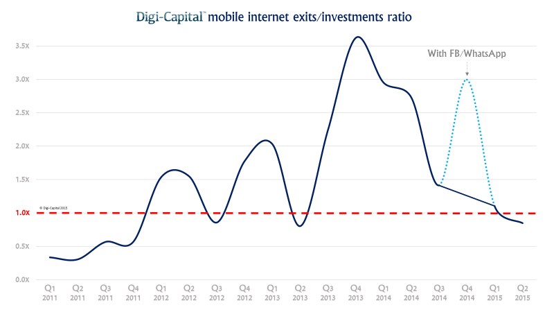 Exits-to-investments-ratio