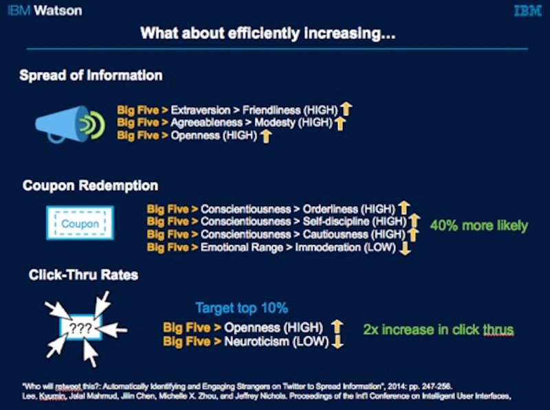 IBM Watson's evaluation of users