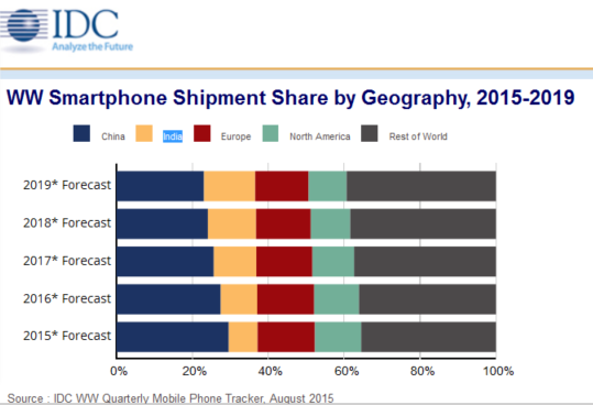 Smartphone Shipment Share