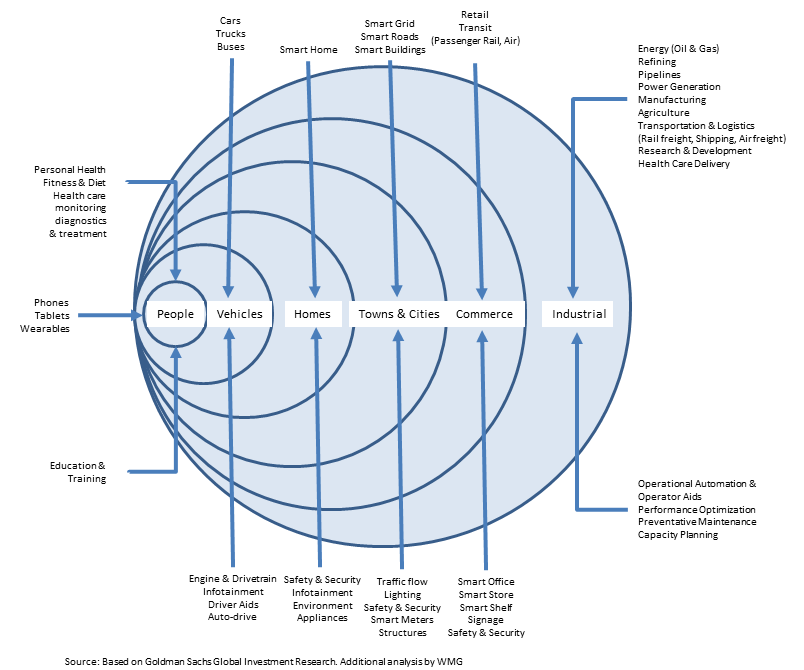 IOT map