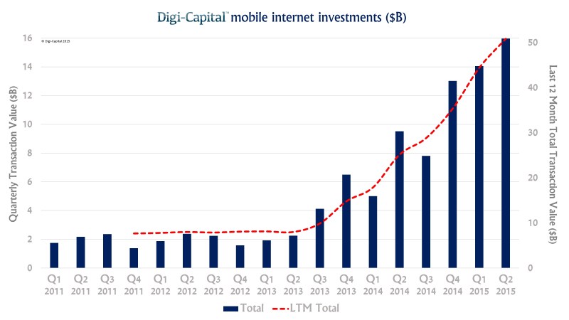 Investments