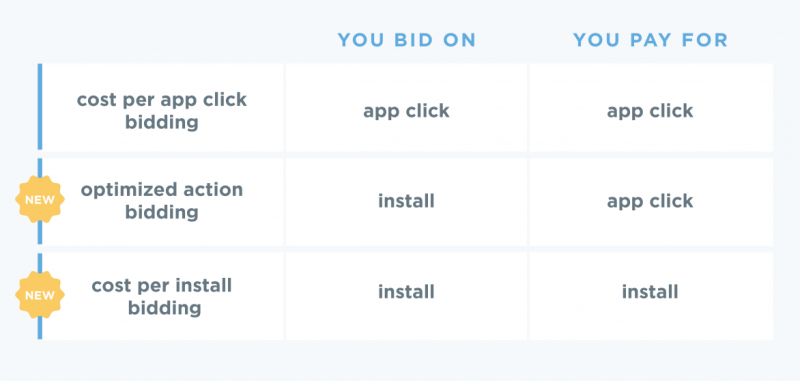 Twitter bidding options