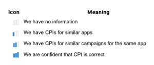 AppScotch tells you how confident it is that the stated CPI is correct