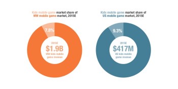 Kids’ gaming makes up nearly 8% of mobile game spending worldwide