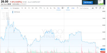 Twitter closes at exactly $26 per share, its IPO price in 2013