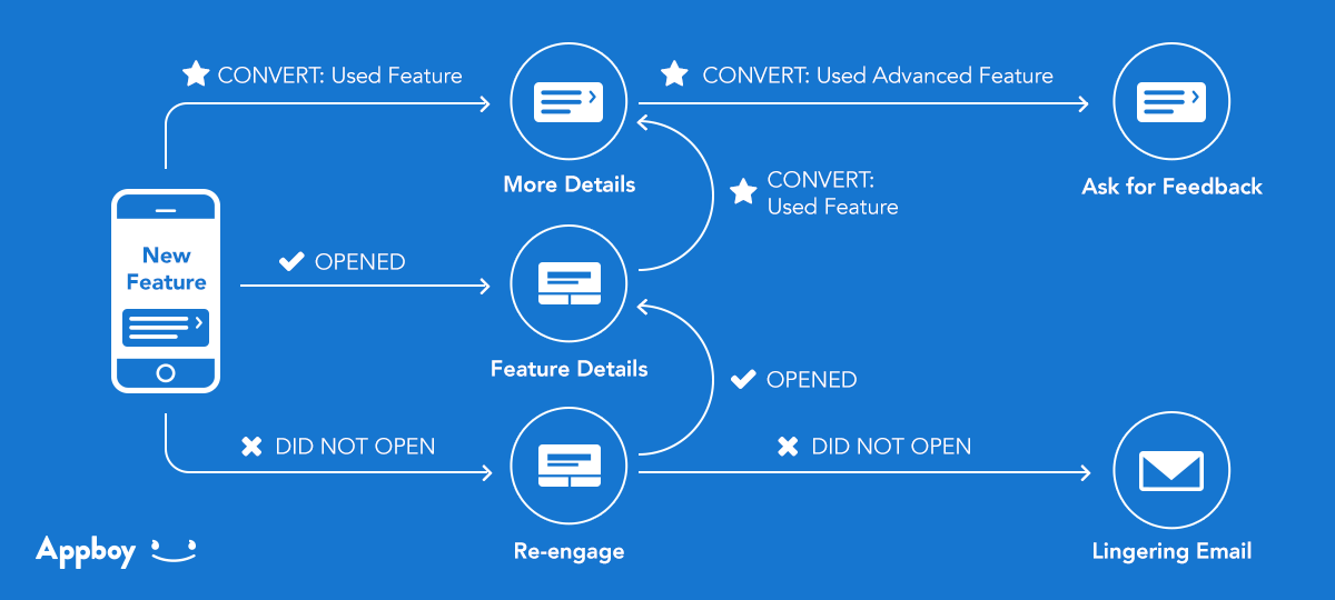 A flowchart of an Appboy triggered campaign.