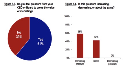 duke cmo survey growthbeat 2015