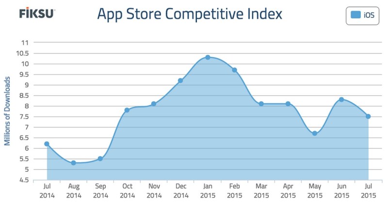 Fiksu app store competitive index falls in July 2015.