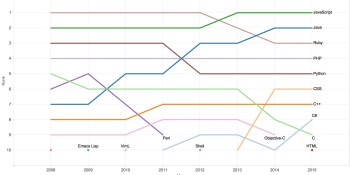 Here are the top 10 programming languages used on GitHub