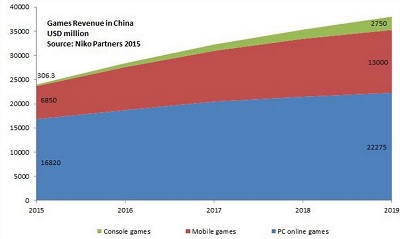 China will see strong growth across the board in gaming.