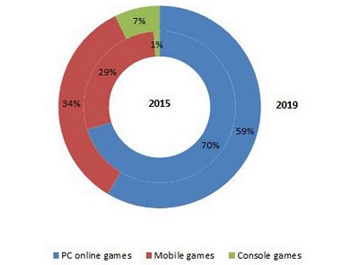 Niko Partners predicts PC online games will continue to dominate in China.