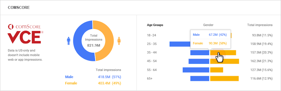 comScore vCE stats for DoubleClick