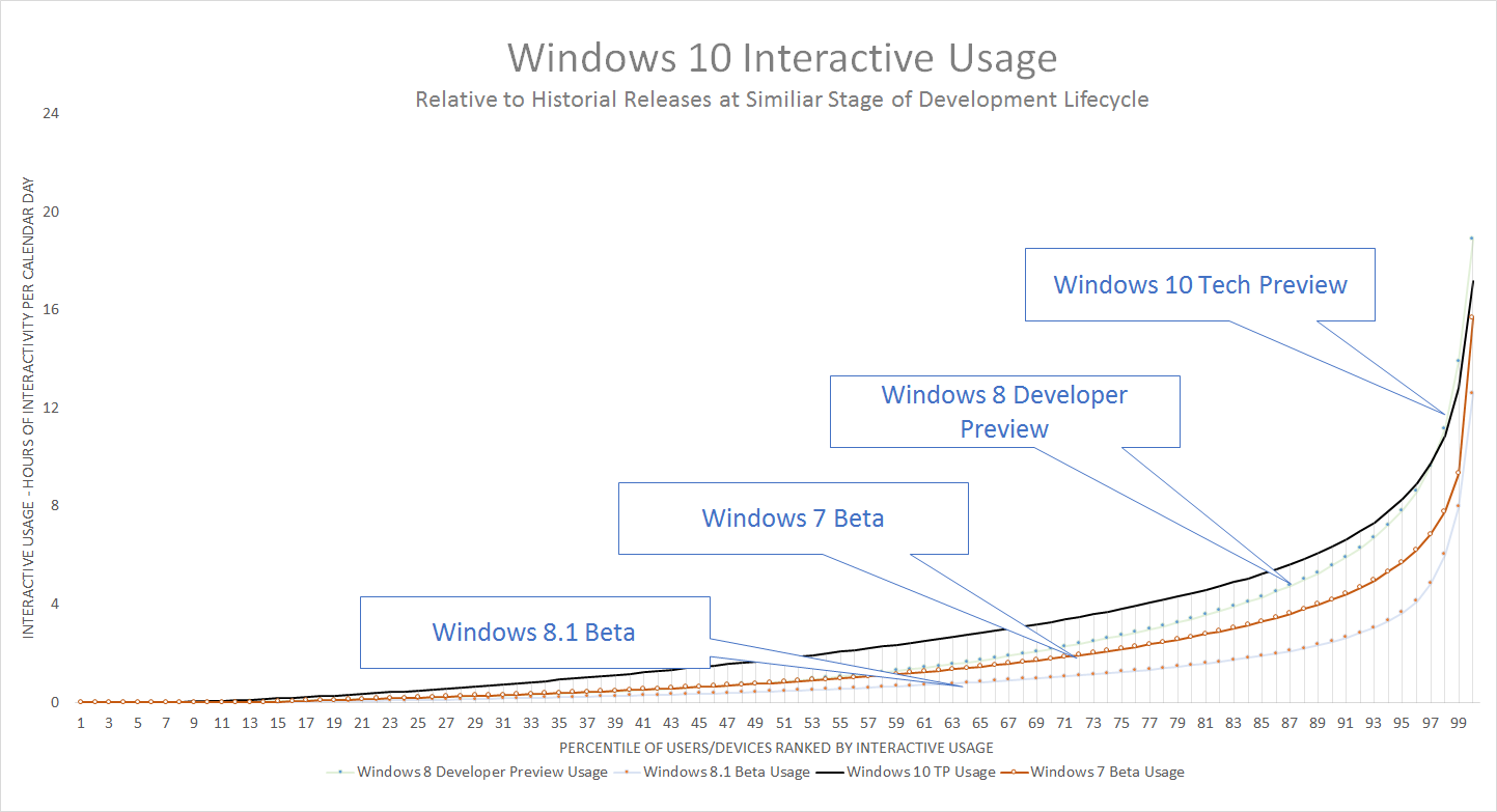 This data is from December, but Aul says it still accurately represents how Windows 10 preview feedback compares.