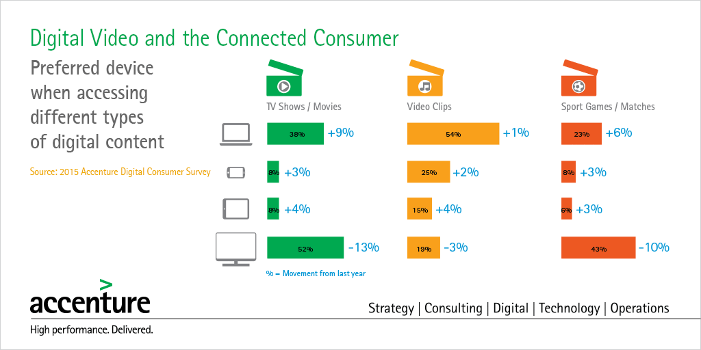 Accenture-Digital-Video-and-the-Connected-Consumer-Fact1-Large